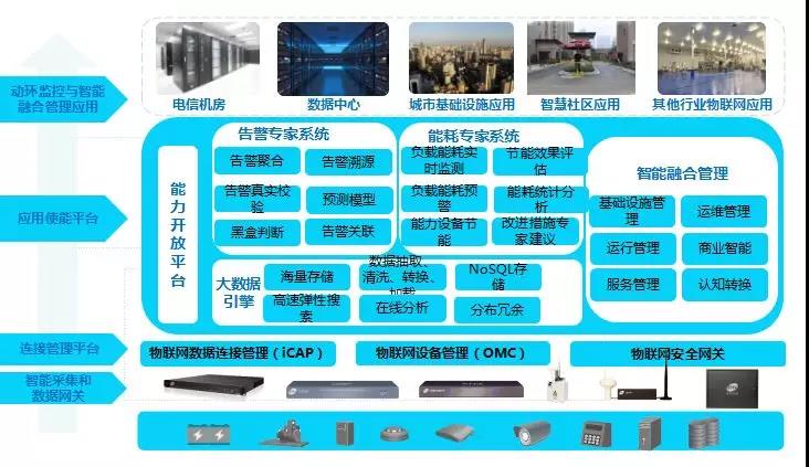 动环监控智能融合管理解决方案