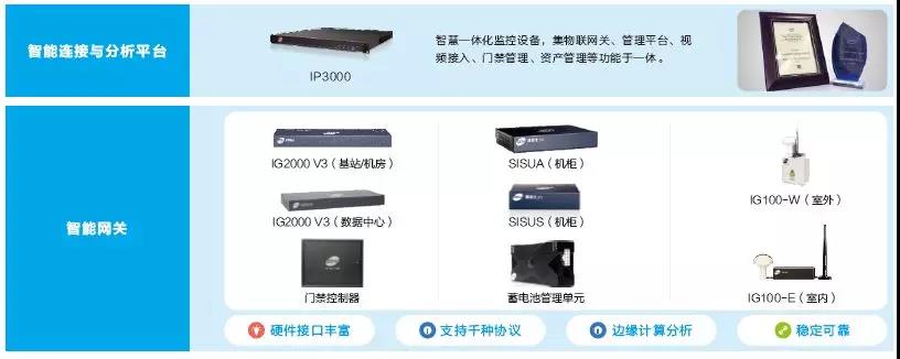 动环监控智能融合管理解决方案