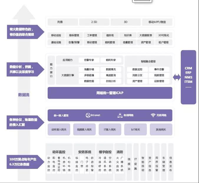 智慧数据中心综合管理解决方案