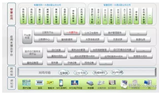 门禁一卡通在智慧医院应用解决方案