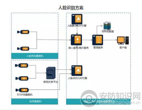平安城市智能人脸布控解决方案