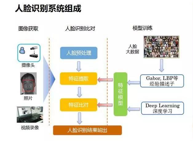 人脸识别技术原理及解决方案