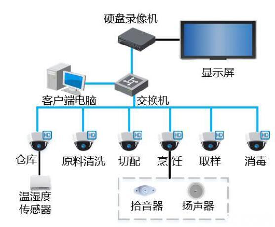 天地伟业明厨亮灶系统解决方案