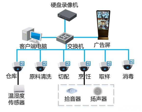 天地伟业明厨亮灶系统解决方案