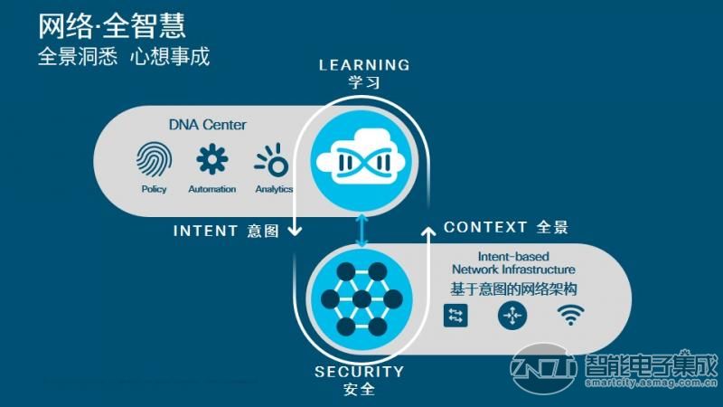 基于意图的全智慧的网络解决方案