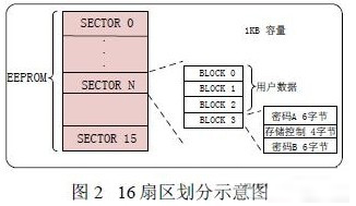 国标ETC中非接触IC卡部分的设计和实现方案