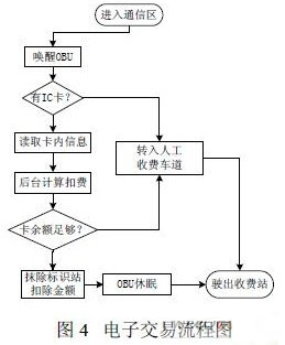 国标ETC中非接触IC卡部分的设计和实现方案