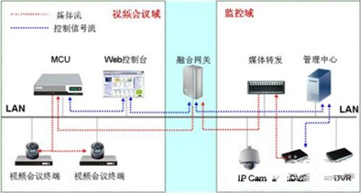 新一代视频监控和视频会议融合解决方案