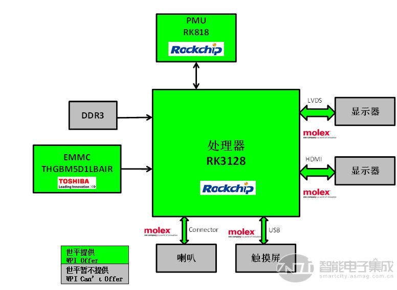 基于Rockchip RK3128的多媒体展示终端解决方案