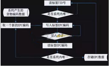 基于RFID技术的水泥出库及运输产品安全的解决方案