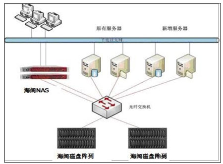 北京海阔天行科技公司集中存储解决方案