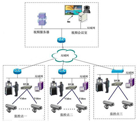 视频监控融合系统方案