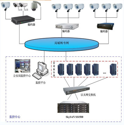 解决方案二―小规模视频监控存储方案