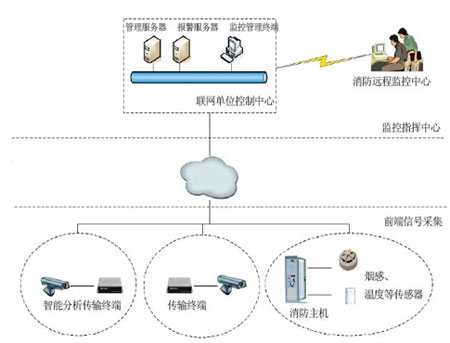 视频监控在消防远程监控的应用解决方案