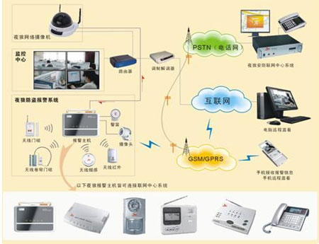 防盗报警联动视频监控系统方案