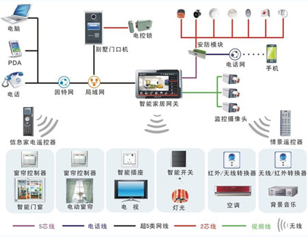 智能化系统解决方案