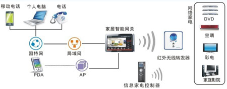 智能化系统解决方案