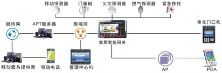 智能化系统解决方案