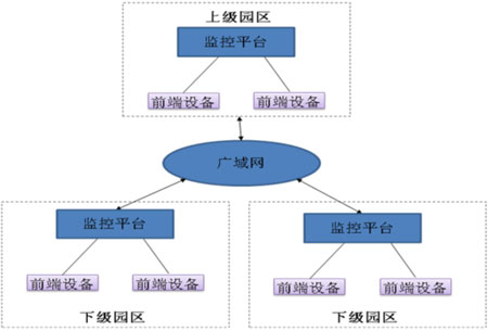 多园区的广域联网监控方案