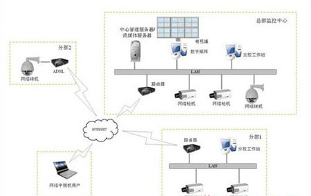 上海易视网络摄像机视频监控方案