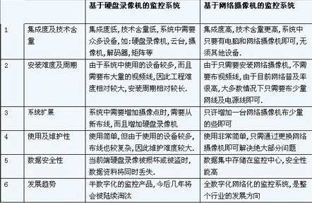 上海易视网络摄像机视频监控方案