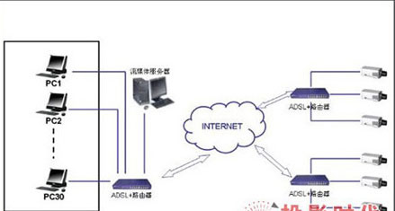 上海易视网络摄像机视频监控方案