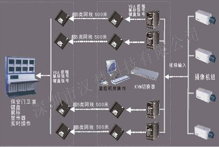 大型视频监控系统保安门卫室分控方案