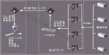 大型视频监控系统保安门卫室分控方案