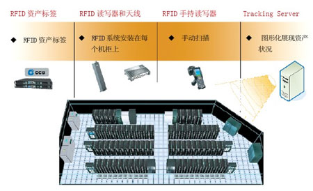 RFID数据中心管理解决方案