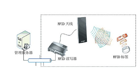 RFID数据中心管理解决方案