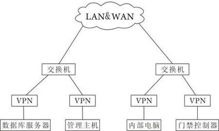 TCP/IP门禁系统的安全问题及解决方案