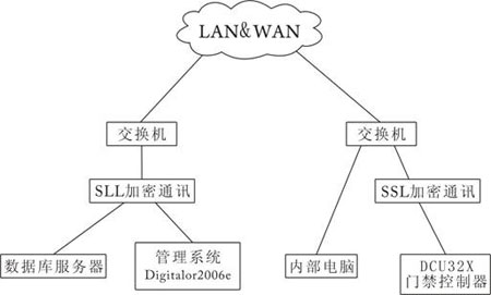 TCP/IP门禁系统的安全问题及解决方案