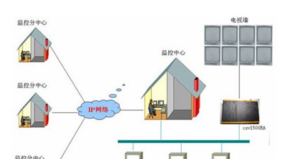 大型企业网络视频监控系统解决方案