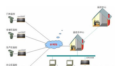 大型企业网络视频监控系统解决方案