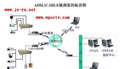 ADSL和CABLE网络视频监控系统解决方案