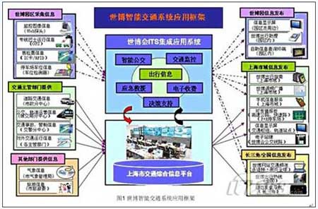 上海世博会智能交通系统方案