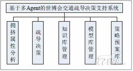 上海世博会智能交通系统方案