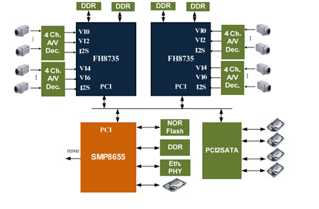 基于FH8735和高清多媒体芯片的高清DVR方案