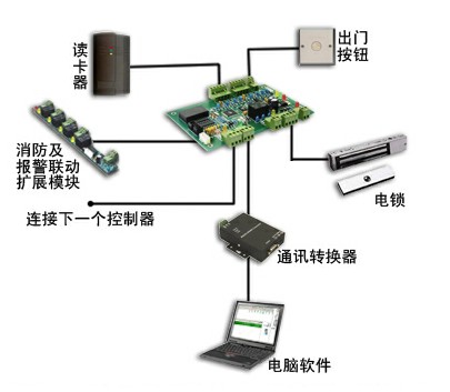 办公楼门禁考勤一卡通系统解决方案