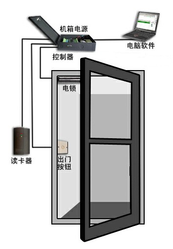 办公楼门禁考勤一卡通系统解决方案