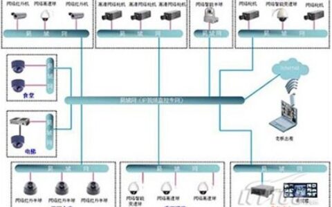 工厂网络视频监控系统的解决方案
