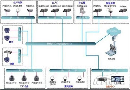 工厂网络视频监控系统的解决方案