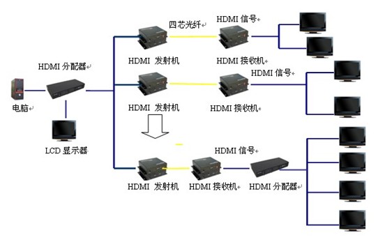 HDMI数字高清视频光传输系统方案