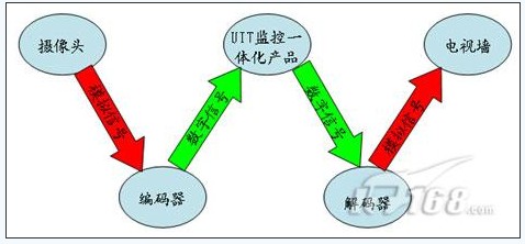 UIT分布式视频监控存储解决方案