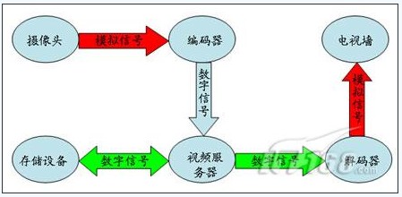 UIT分布式视频监控存储解决方案