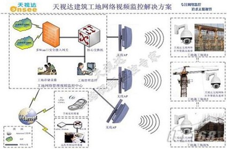 建筑业网络远程视频监控解决方案