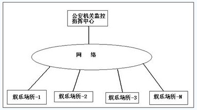 E-NVS娱乐场所远程视频监控解决方案