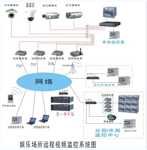 E-NVS娱乐场所远程视频监控解决方案