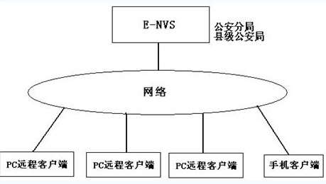 E-NVS娱乐场所远程视频监控解决方案