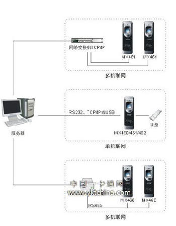 指纹识别门禁管理系统解决方案